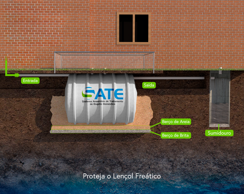 SATE — tanque de tratamento anaeróbio de esgoto