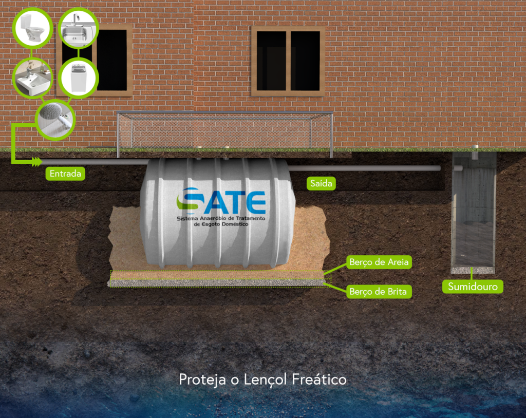 SATE x Biodigestores